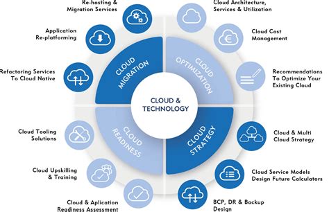 Cloud Transformation Services & Solutions .